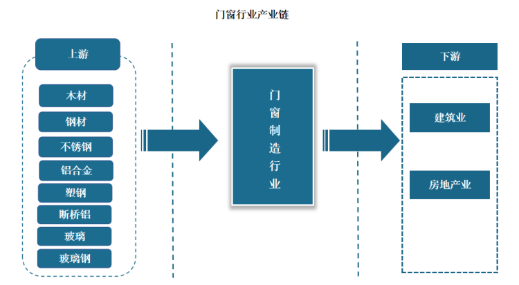 2022年度门窗行业分析报告：老旧小区改造加速进行下旧窗换新时代来临！(图1)