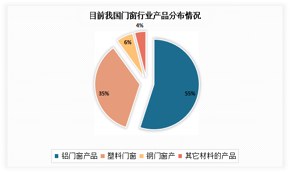 2022年度门窗行业分析报告：老旧小区改造加速进行下旧窗换新时代来临！(图7)